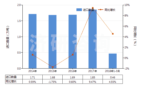 2014-2018年3月中國(guó)顏料及以其為基本成分的制品(HS32041700)進(jìn)口量及增速統(tǒng)計(jì)